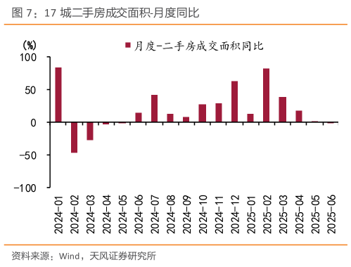 请问一下17 城二手房成交面积-月度同比