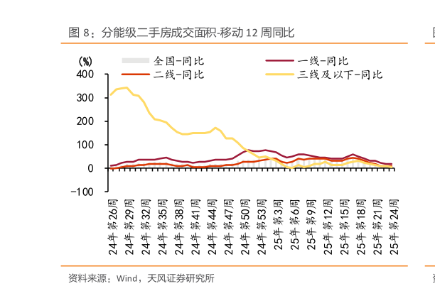 想问下各位网友分能级二手房成交面积-移动 12 周同比