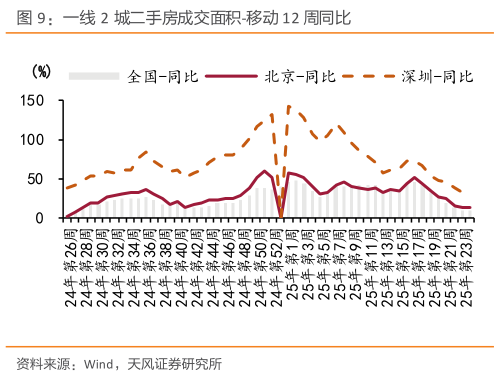 怎样理解一线 2 城二手房成交面积-移动 12 周同比