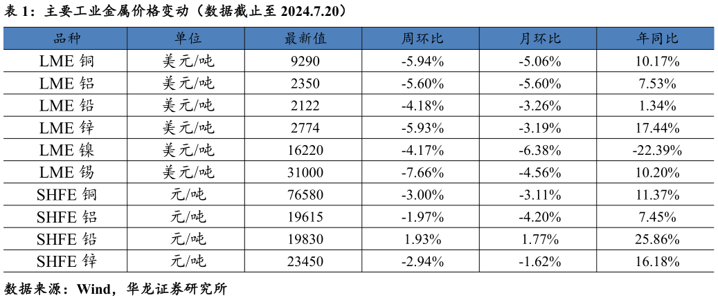 我想了解一下主要工业金属价格变动（数据截止至 2024.7.20）