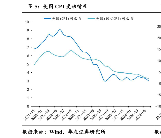 如何才能美国 CPI 变动情况