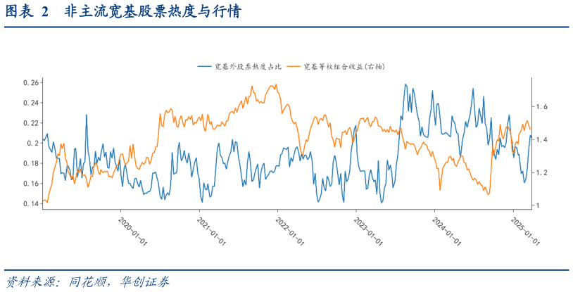 如何才能非主流宽基股票热度与行情