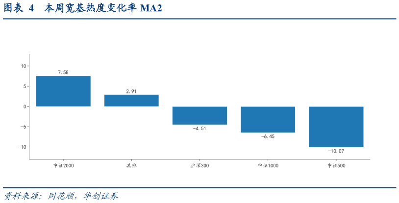 谁知道本周宽基热度变化率 MA2