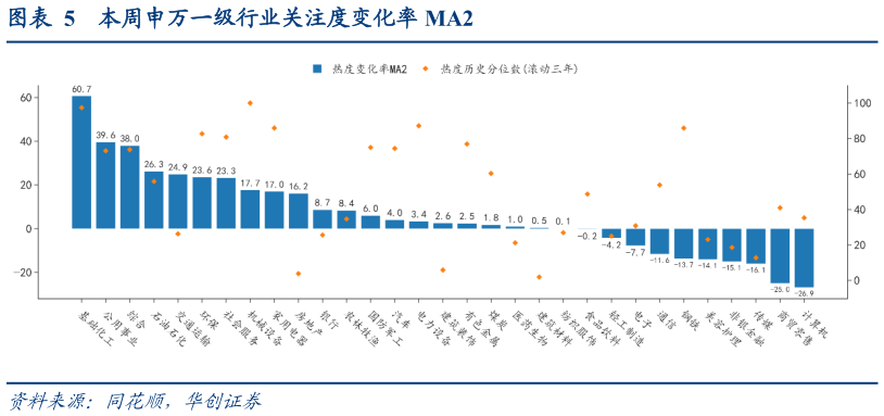 如何才能本周申万一级行业关注度变化率 MA2