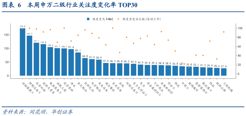 如何了解本周申万二级行业关注度变化率 TOP30