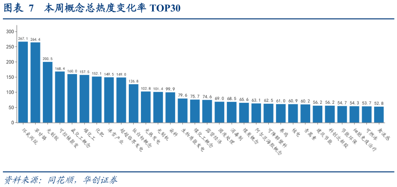 请问一下本周概念总热度变化率 TOP30