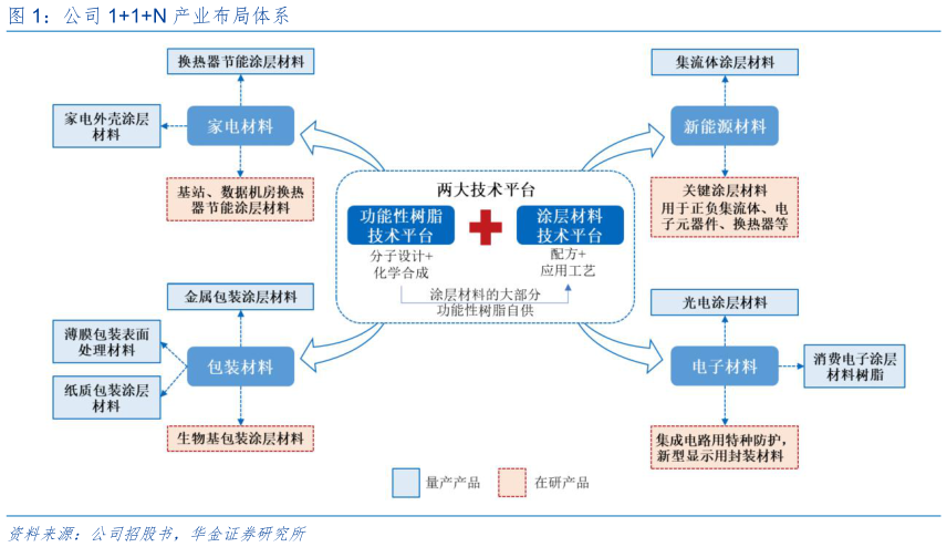 各位网友请教一下公司 11N 产业布局体系