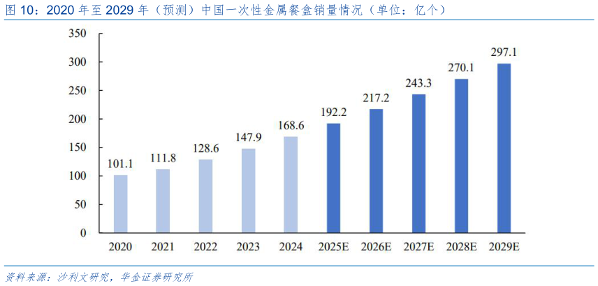谁能回答2020 年至 2029 年（预测）中国一次性金属餐盒销量情况（单位：亿个）