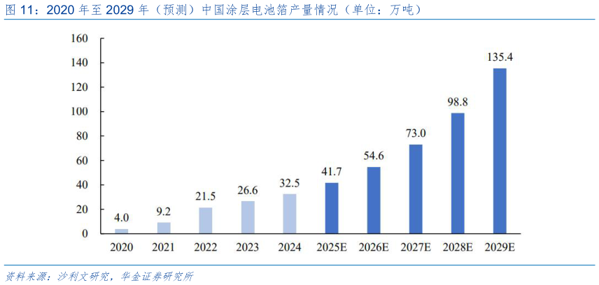 如何了解2020 年至 2029 年（预测）中国涂层电池箔产量情况（单位：万吨）