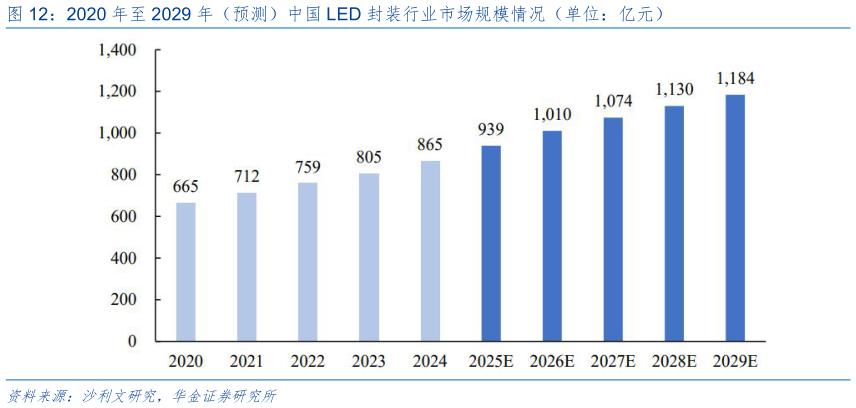 谁能回答2020 年至 2029 年（预测）中国 LED 封装行业市场规模情况（单位：亿元）