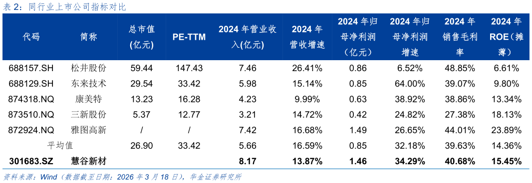 你知道同行业上市公司指标对比