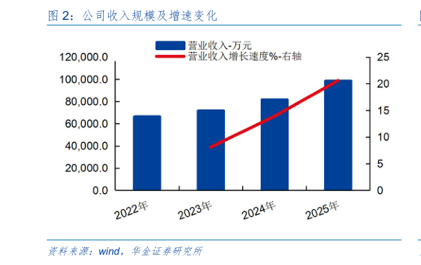 如何了解公司收入规模及增速变化