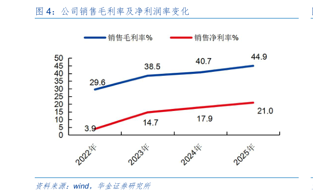 一起讨论下公司销售毛利率及净利润率变化