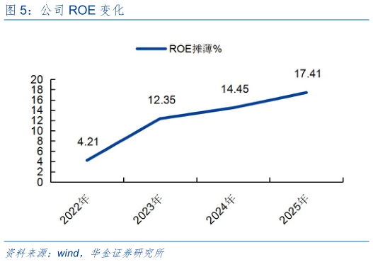 谁知道公司 ROE 变化