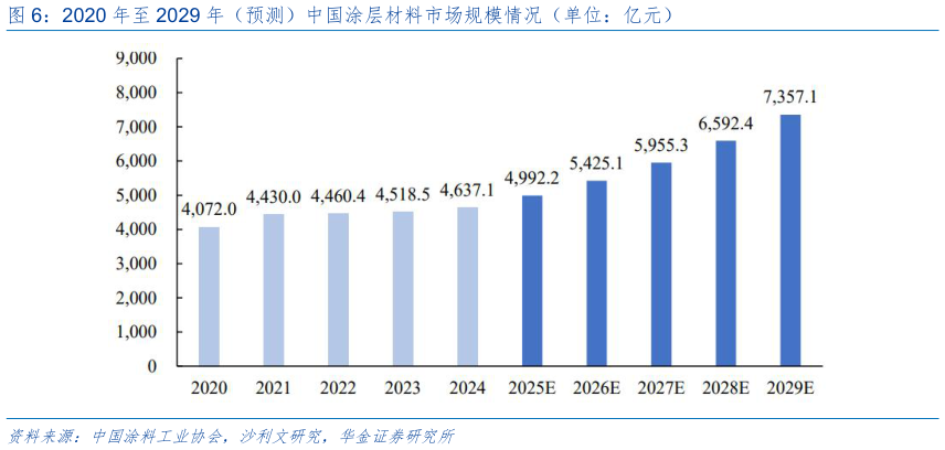 各位网友请教一下2020 年至 2029 年（预测）中国涂层材料市场规模情况（单位：亿元）