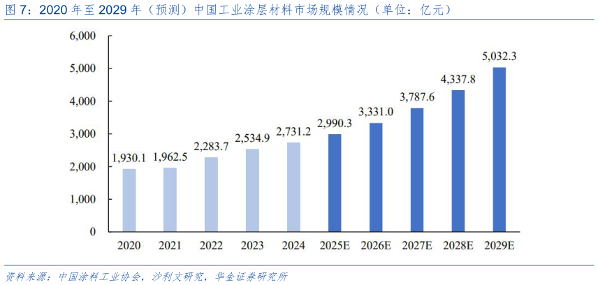 咨询下各位2020 年至 2029 年（预测）中国工业涂层材料市场规模情况（单位：亿元）