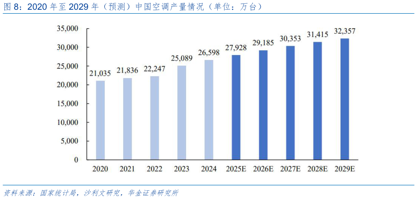 咨询下各位2020 年至 2029 年（预测）中国空调产量情况（单位：万台）