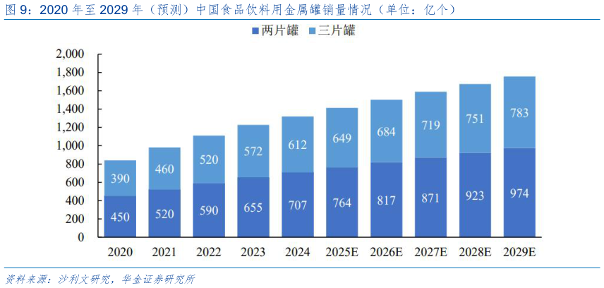 谁能回答2020 年至 2029 年（预测）中国食品饮料用金属罐销量情况（单位：亿个）