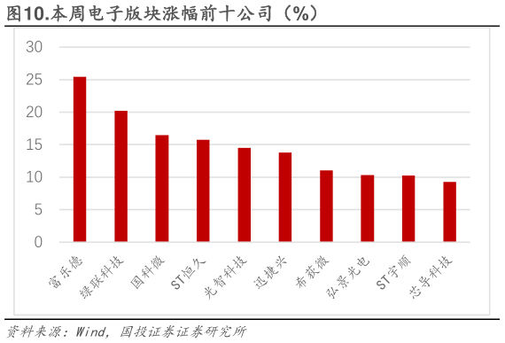 谁知道.本周电子版块涨幅前十公司（%）