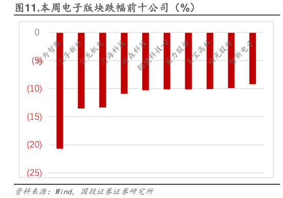 一起讨论下.本周电子版块跌幅前十公司（%）