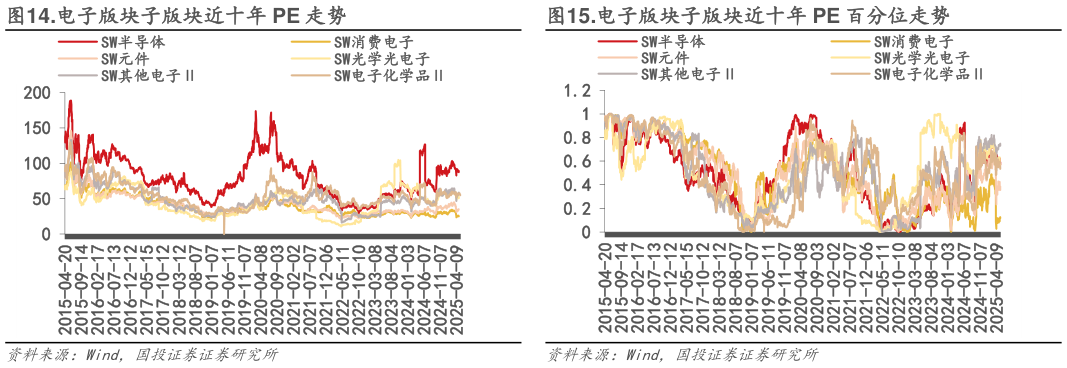想关注一下.电子版块子版块近十年 PE 走势 .电子版块子版块近十年 PE 百分位走势 
