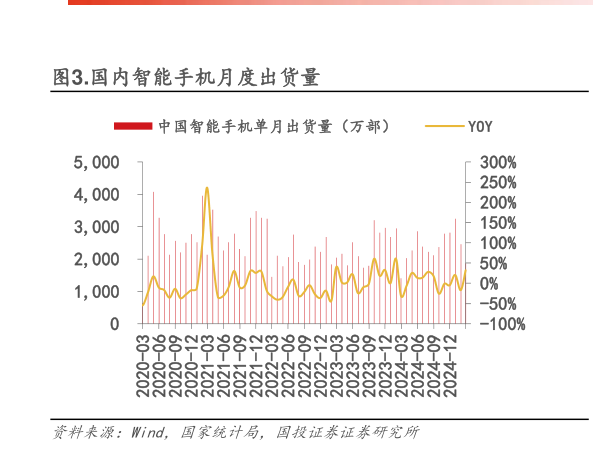 你知道.国内智能手机月度出货量
