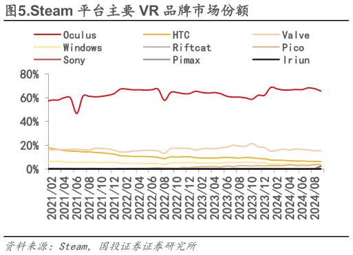 一起讨论下.Steam 平台主要 VR 品牌市场份额