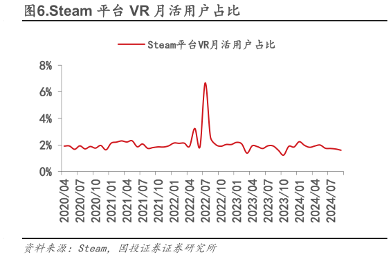 咨询大家.Steam 平台 VR 月活用户占比