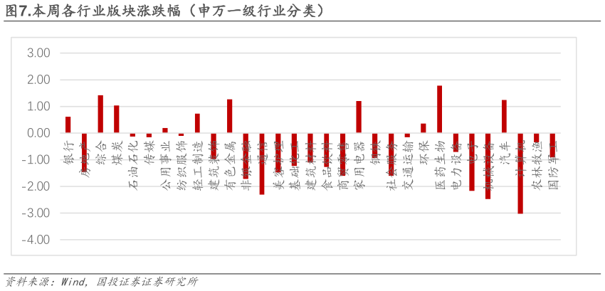 我想了解一下.本周各行业版块涨跌幅（申万一级行业分类）