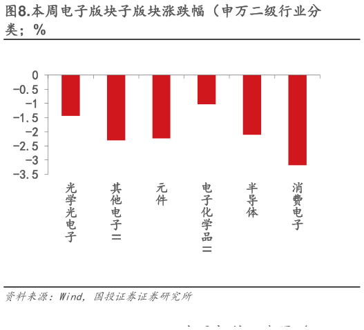 怎样理解.本周电子版块子版块涨跌幅（申万二级行业分