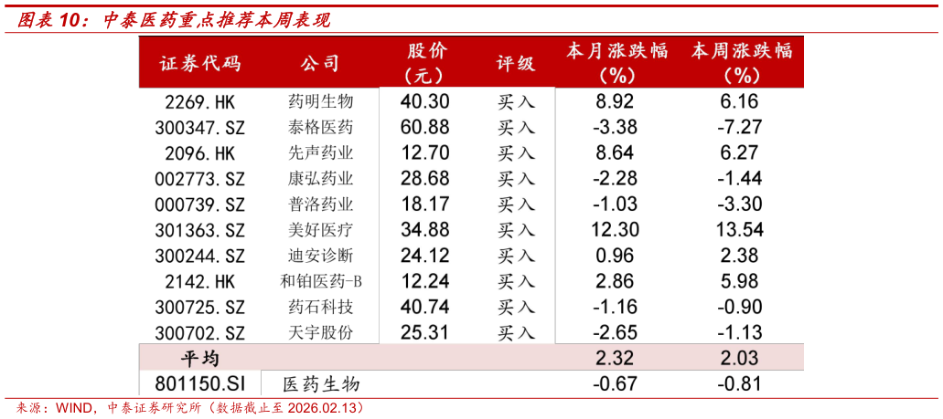 各位网友请教一下中泰医药重点推荐本周表现?