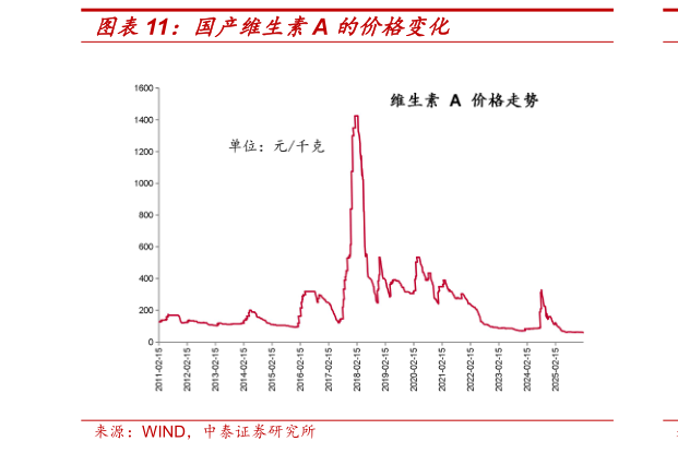 我想了解一下国产维生素A 的价格变化?