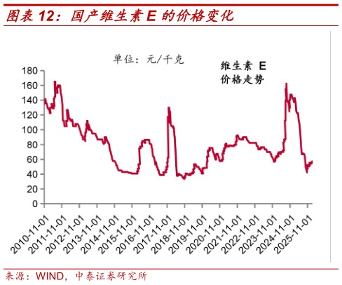 我想了解一下国产维生素E 的价格变化?
