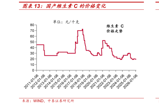 咨询大家国产维生素C 的价格变化?