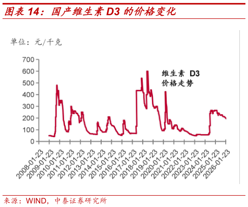 如何看待国产维生素D3 的价格变化?