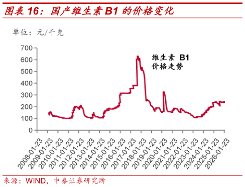 如何看待国产维生素B1 的价格变化?