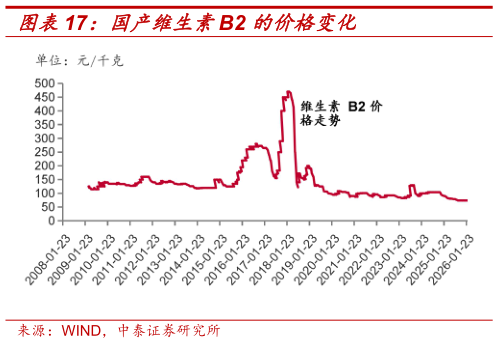 咨询大家国产维生素B2 的价格变化?