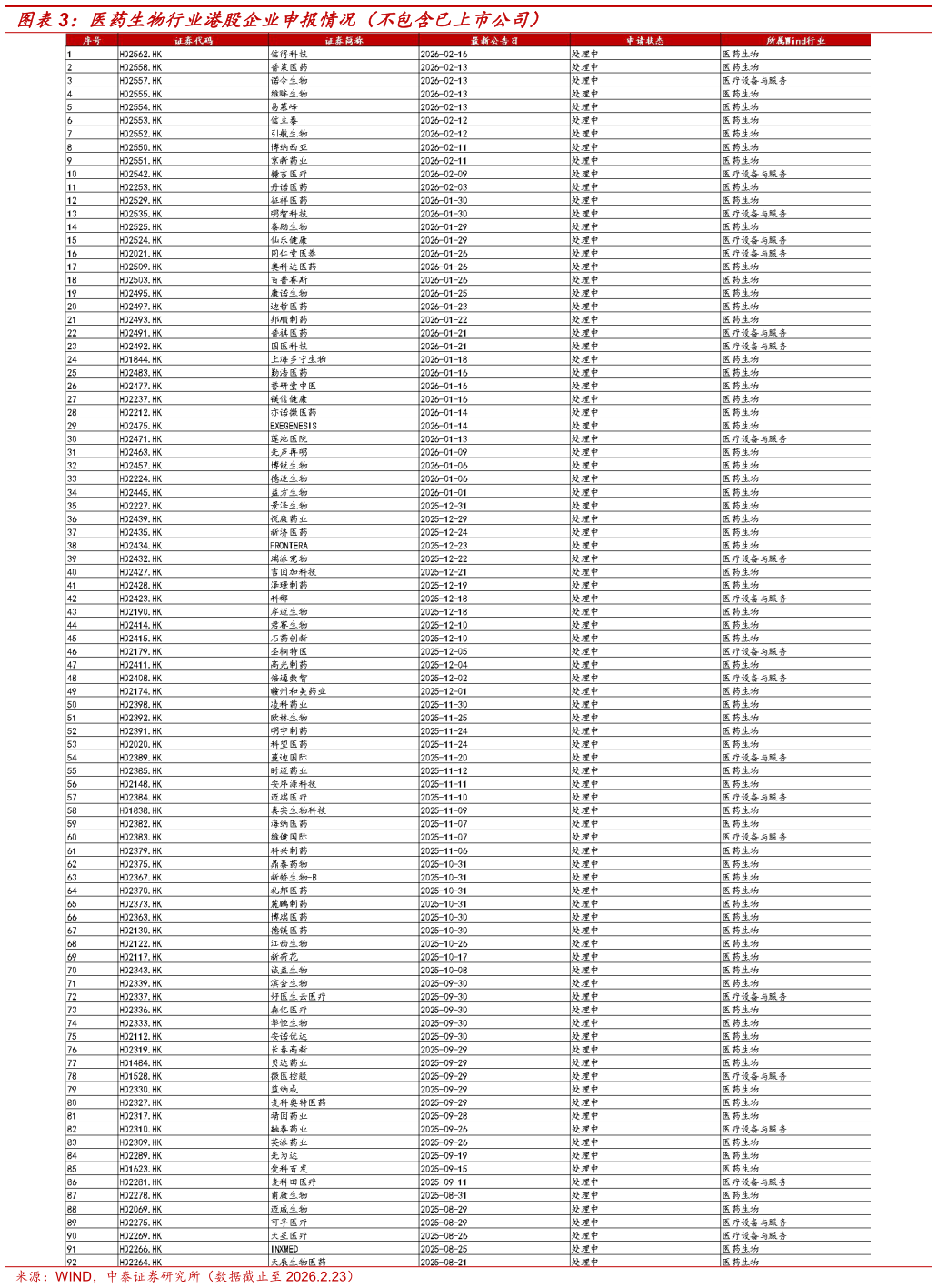 请问一下医药生物行业港股企业申报情况（不包含已上市公司）?