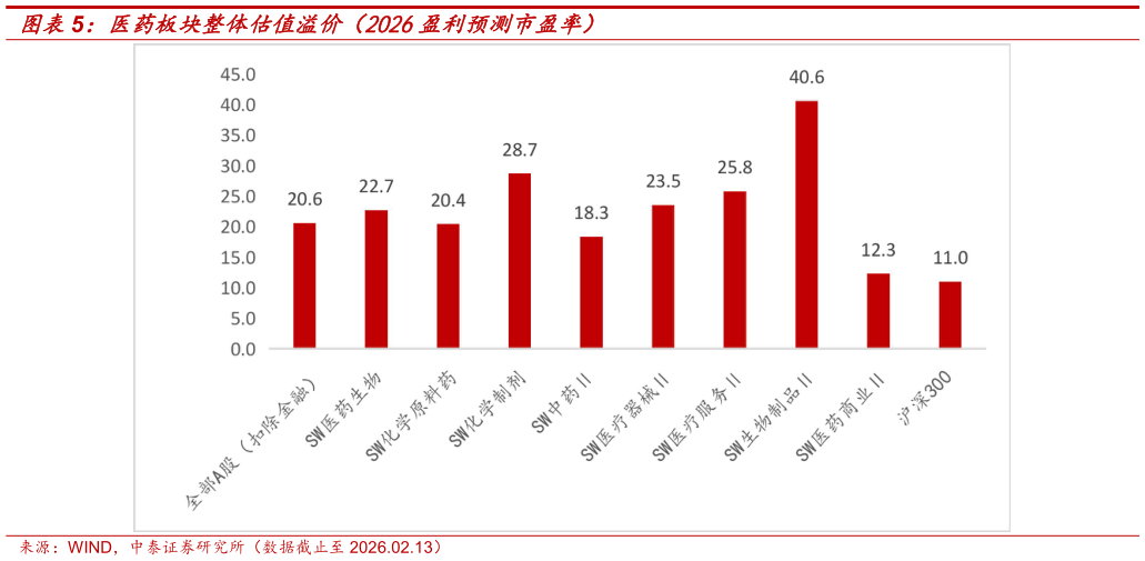 如何才能医药板块整体估值溢价（2026盈利预测市盈率）?