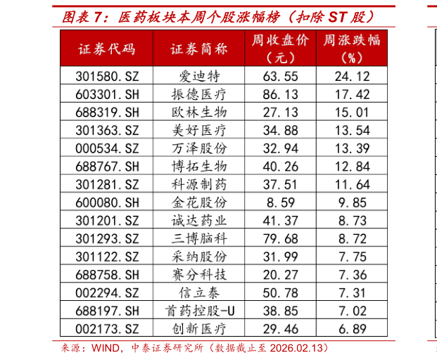 如何才能医药板块本周个股涨幅榜(扣除ST 股)?