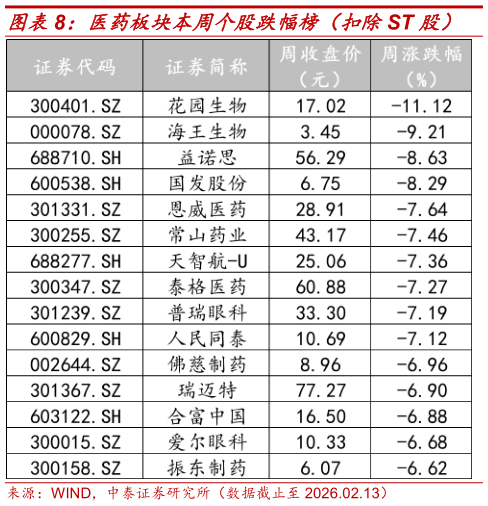 如何看待医药板块本周个股跌幅榜(扣除ST 股)?