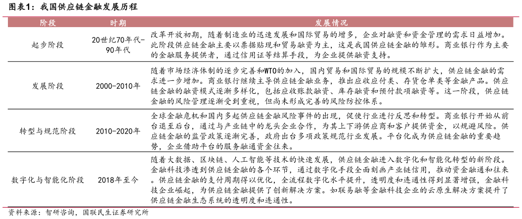 各位网友请教一下我国供应链金融发展历程