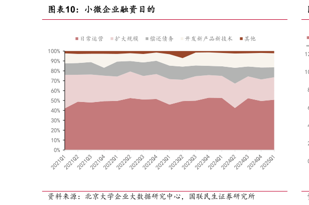 谁知道小微企业融资目的