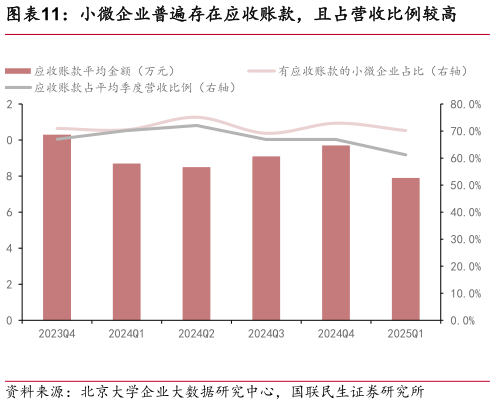 我想了解一下小微企业普遍存在应收账款，且占营收比例较高