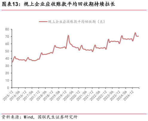 请问一下规上企业应收账款平均回收期持续拉长