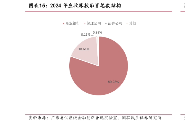 谁知道2024 年应收账款融资笔数结构