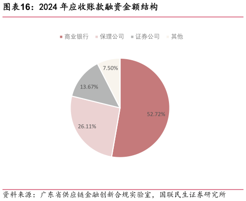 各位网友请教一下2024 年应收账款融资金额结构