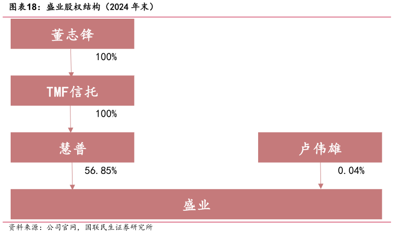 如何看待盛业股权结构（2024 年末）