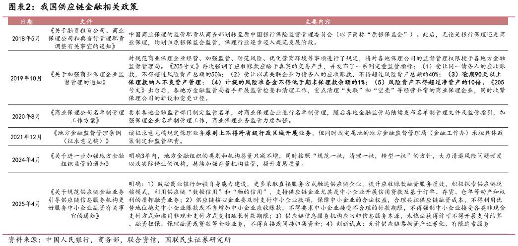 谁能回答我国供应链金融相关政策