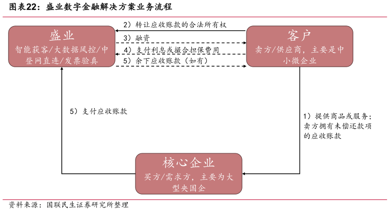 咨询下各位盛业数字金融解决方案业务流程